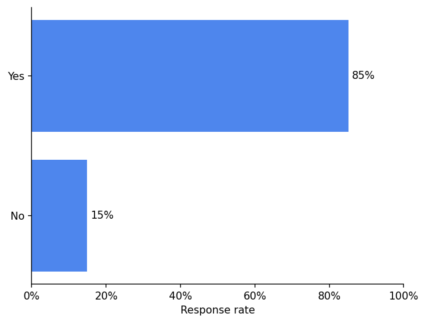 survey 13 responses