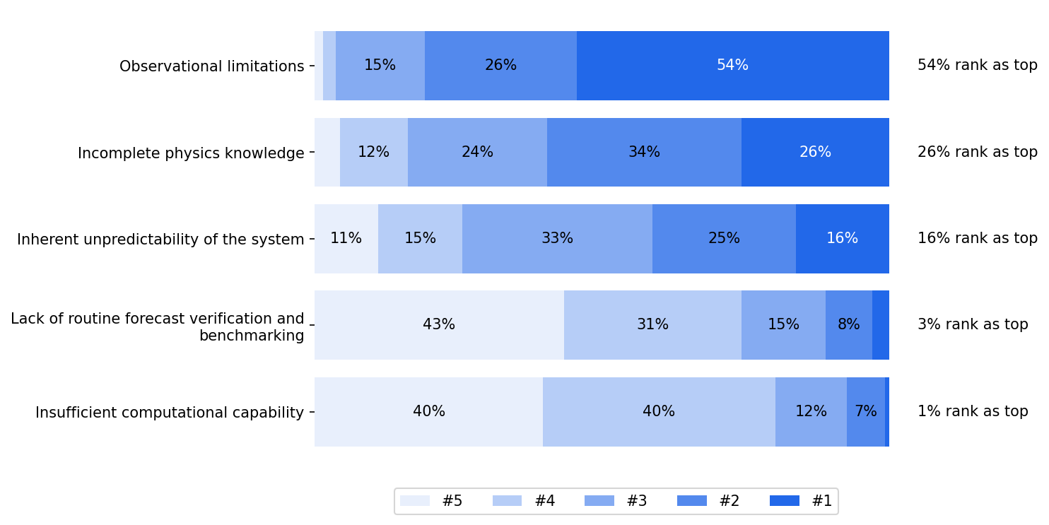 survey 3 responses