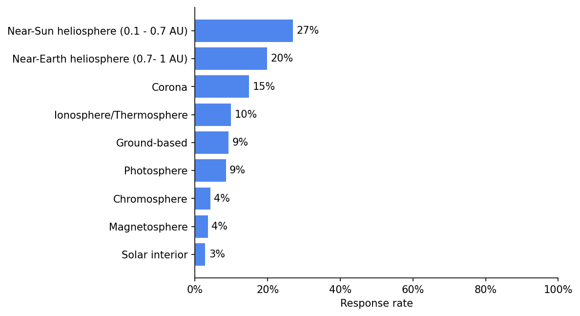 survey 7 responses